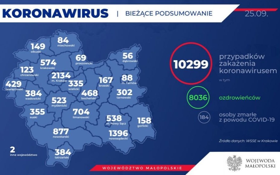 Oświęcim. Małopolsce 241 nowych zakażeń. W powiecie oświęcimskim 8 ozdrowieńców i 5 nowych zachorowań na Covid-19