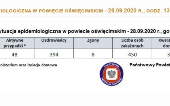 Oświęcim. Raport epidemiologiczny z powiatu i województwa