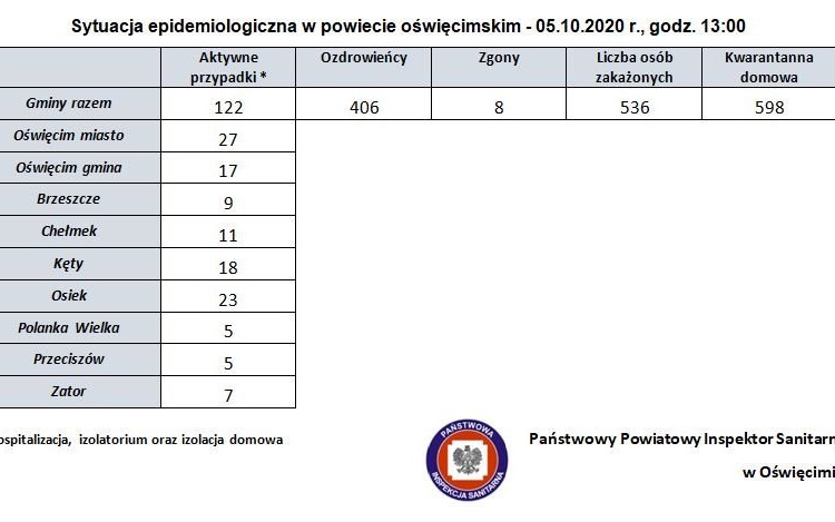 Znaczny wzrost zachorowań w powiecie oświęcimskim