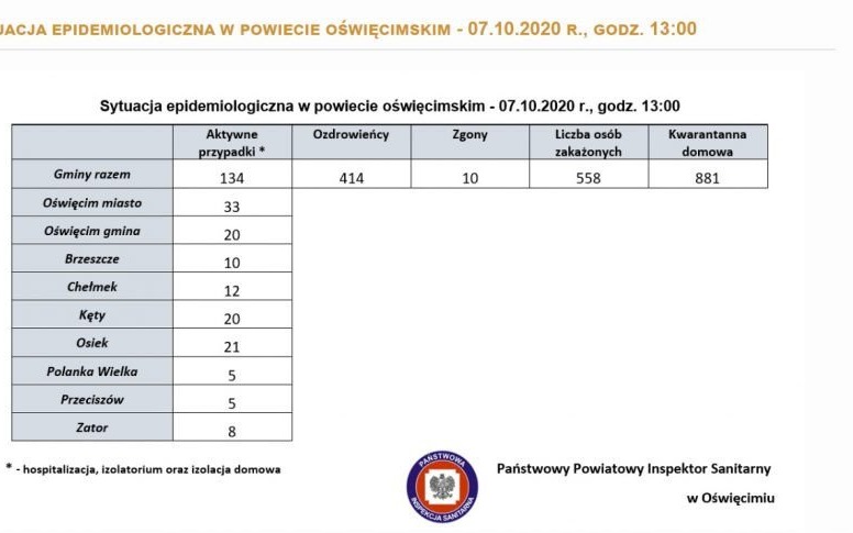 Oświęcim. Raport epidemiologiczny z powiatu i Małopolski