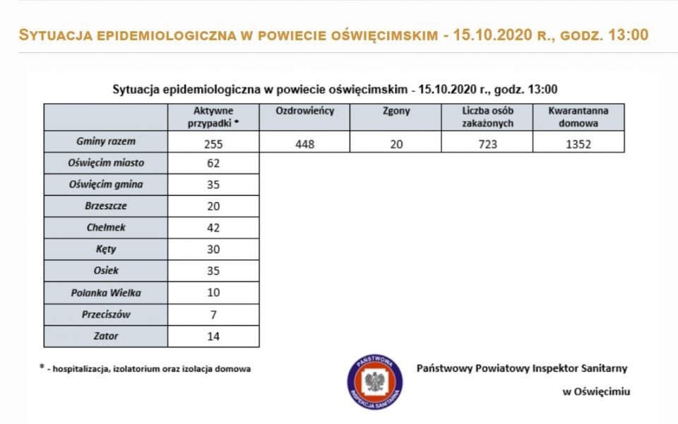 Oświęcim. Sytuacja epidemiologiczna w powiecie. Stan na 15 października