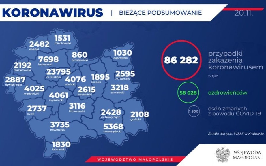 Oświęcim. W Małopolsce 2045 nowych zakażeń. W powiecie 136