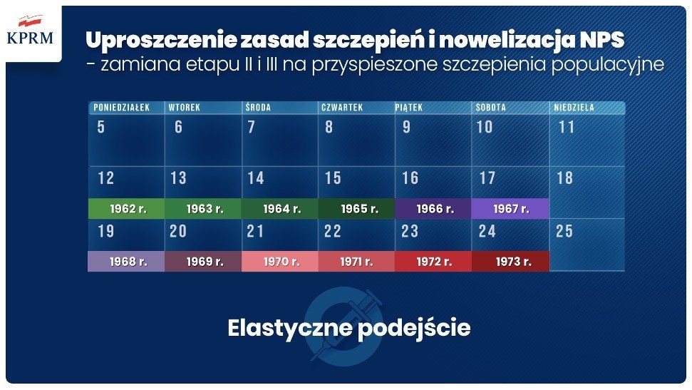 Oświęcim. Od poniedziałku, 12 kwietnia, zapisy na szczepienia kolejnych roczników