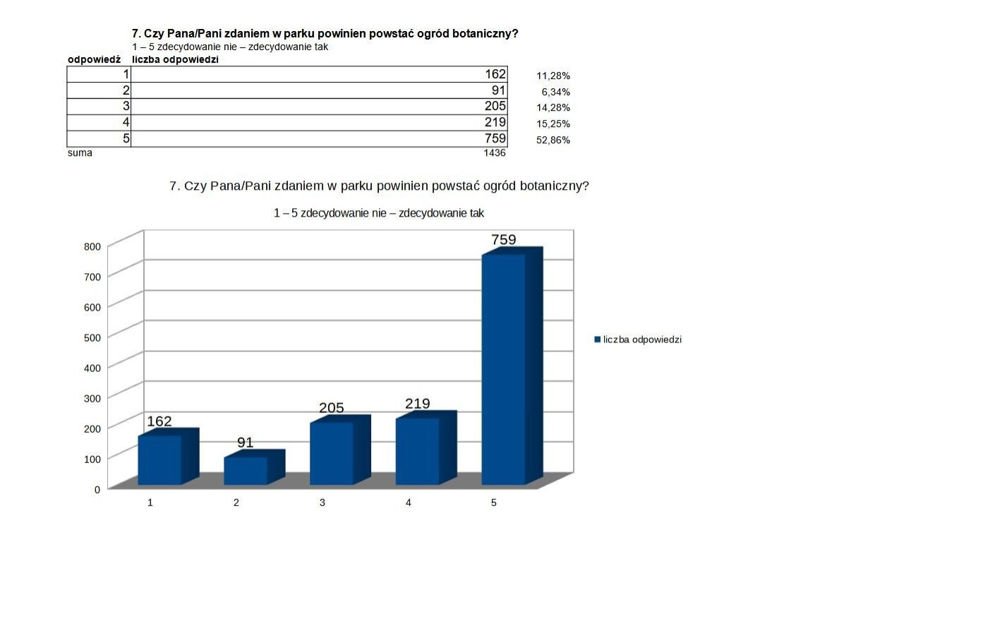 Oświęcim. Znamy wyniki ankiety. Oświęcimianie chcą poszerzenia parku Pokoju na osiedlu Chemików