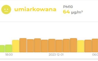 Oświęcim. Uwaga! Na dzisiaj prognozowane jest przekroczenie pyłu zawieszonego PM10!