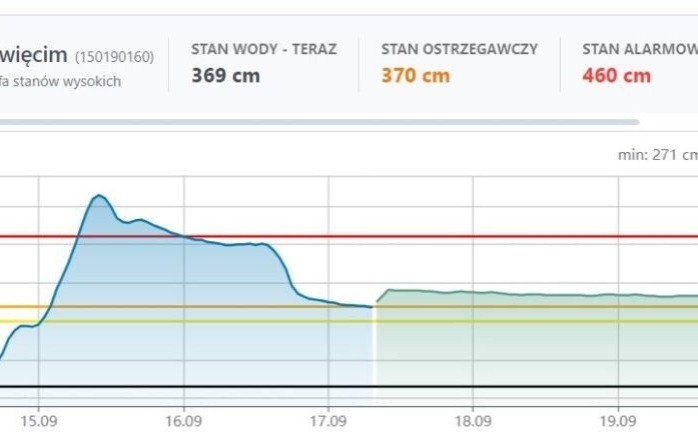 Oświęcim. Woda w Sole opada. Obowiązuje pogotowie przeciwpowodziowe