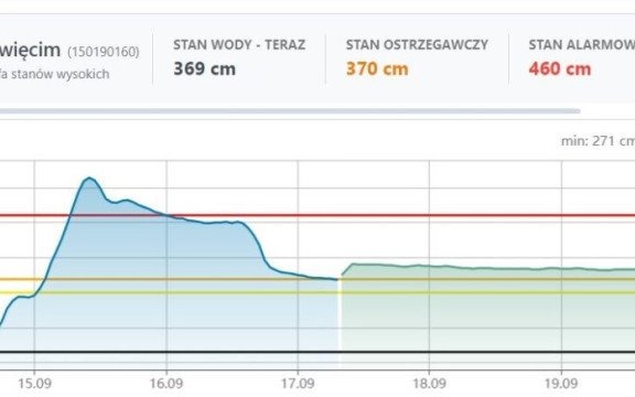Oświęcim. Woda w Sole opada. Obowiązuje pogotowie przeciwpowodziowe