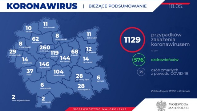 1129 zakażonych w Małopolsce. Kolejna osoba w naszym powiecie. Stan na 18 maja (rano)