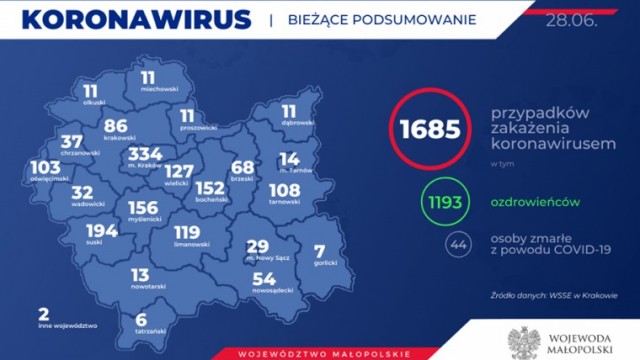 1685 osób w Małopolsce zakażonych koronawirusem. Kolejny przypadek w naszym powiecie. Stan na 28 czerwca