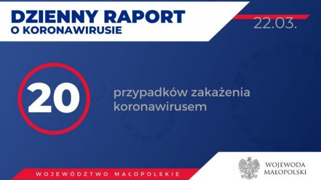 20 osób zarażonych koronawirusem w Małopolsce. Stan na 22 marca