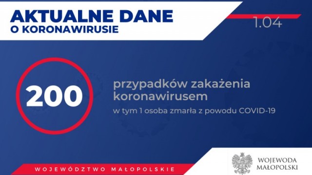 200 osób zakażonych koronawirusem w Małopolsce. Stan na 1 kwietnia (rano)