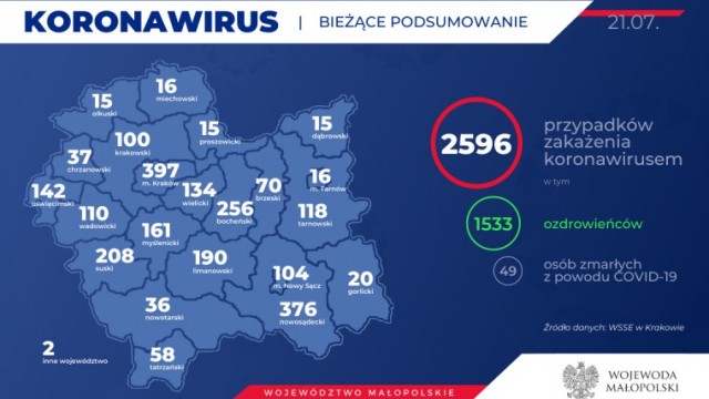 2596 zakażonych koronawirusem w Małopolsce. Stan na 21 lipca
