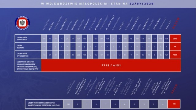 2646 zakażonych koronawirusem w Małopolsce. Stan na 22 lipca