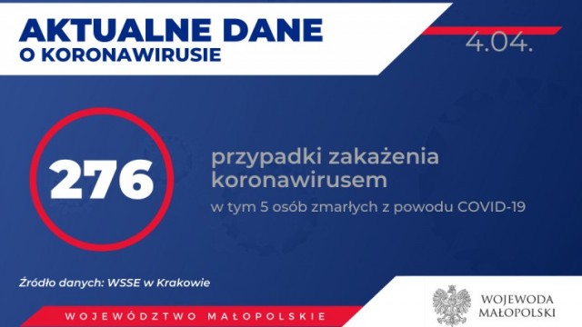 276 osób zakażonych koronawirusem w Małopolsce. Stana na 4 kwietnia (rano)