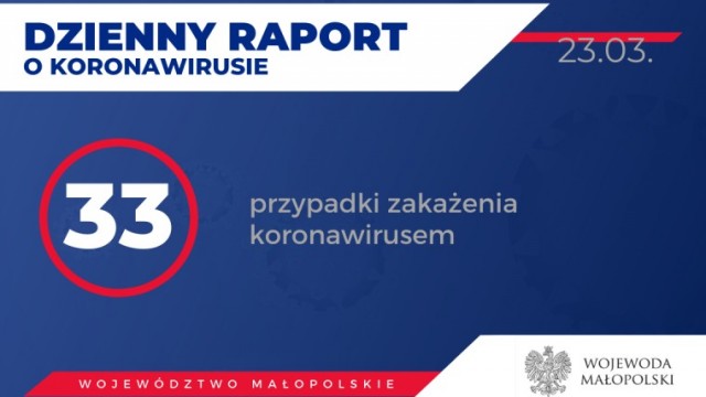33 osoby zarażone koronawirusem w Małopolsce. Stan na 23 marca (wieczór)