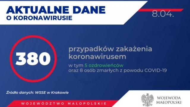 380 osób zakażonych koronawirusem w Małopolsce. Stan na 8 kwietnia (rano)