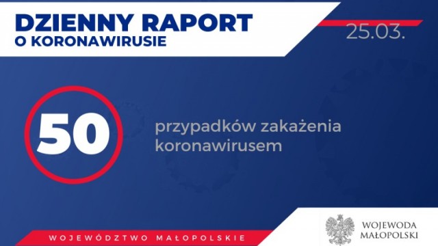 50 osób zarażonych koronawirusem w Małopolsce. Stan na 25 marca