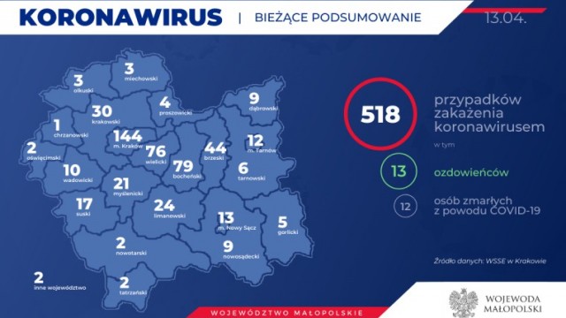 518 zakażonych w Małopolsce. Stan na 13 kwietnia