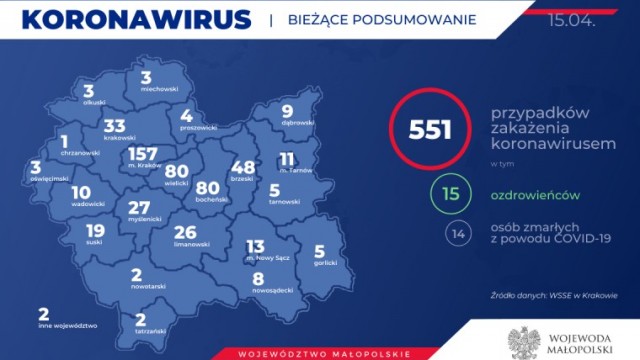 551 zakażonych w Małopolsce. Zmarła 14 osoba. Stan na 15 kwietnia (rano)