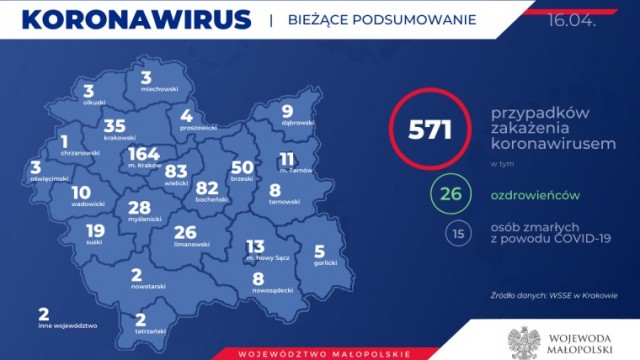 571 zakażonych koronawirusem w Małopolsce. Stan na 16 kwietnia (rano)