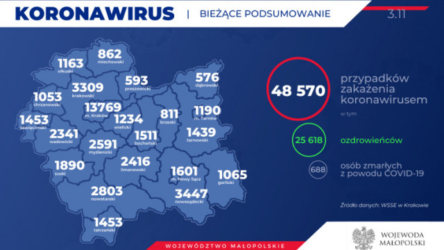 61 nowych zakażonych w naszym powiecie. Dwie osoby zmarły. Stan na 3 listopada