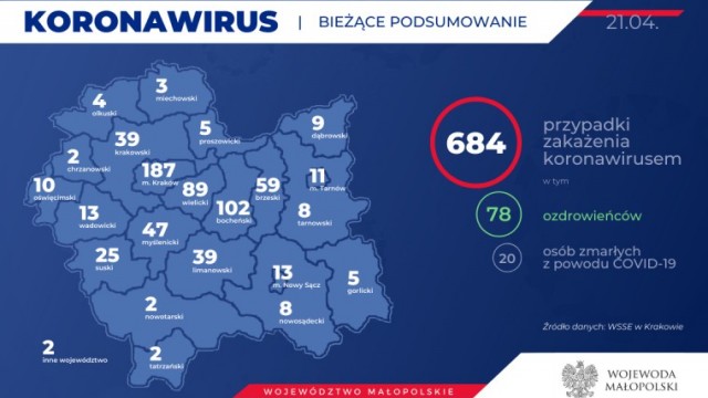 684 zakażonych koronawirusem w Małopolsce. Stan na 21 kwietnia (rano)