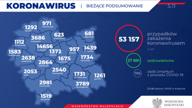 70 nowych zakażonych w naszym powiecie. Jedna osoba zmarła. Stan na 5 listopada