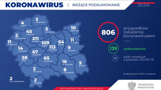 806 osób zakażonych koronawirusem w Małopolsce. Stan na 25 kwietnia (rano)