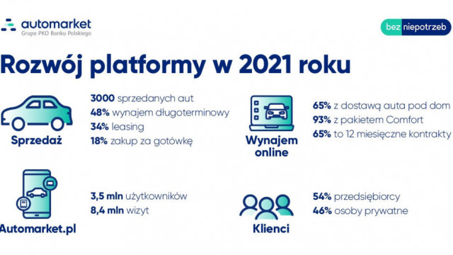 Automarket.pl – w 2021 r. sprzedano ponad 3 tys. aut, w 2022 r. ma być o tysiąc więcej 