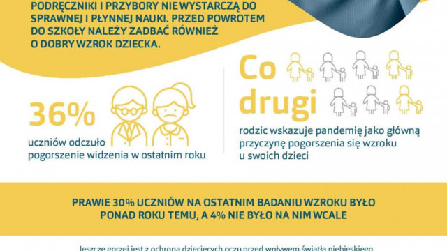 Co trzecie dziecko w Polsce skarży się na pogorszenie wzroku. Warto temu zaradzić jeszcze przed pierwszym dzwonkiem