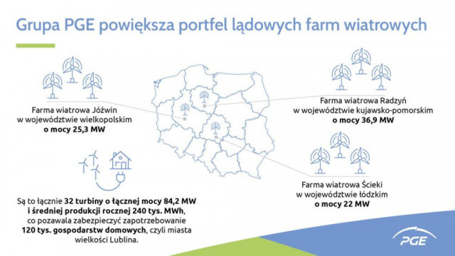 Grupa PGE powiększa portfel lądowych farm wiatrowych