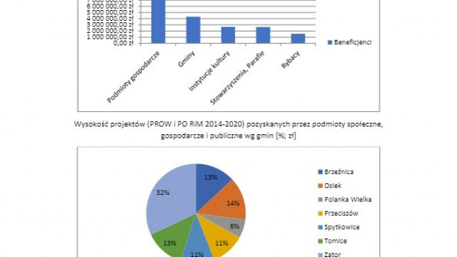 Kampania informacyjna na temat rozliczania i monitoringu operacji, które otrzymały dofinansowanie