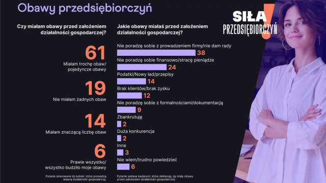 Kobieta w obliczu prowadzenia własnego biznesu. Czy strach ma wielkie oczy? – RAPORT