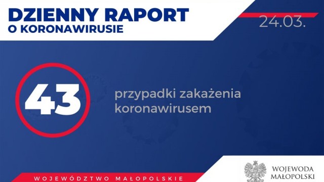 Kolejni zakażeni w Małopolsce, 325 osób z naszego powiatu na kwarantannie – RAPORT