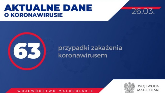 Liczba zakażonych w Małopolsce wzrosła do 63 – RAPORT DZIENNY