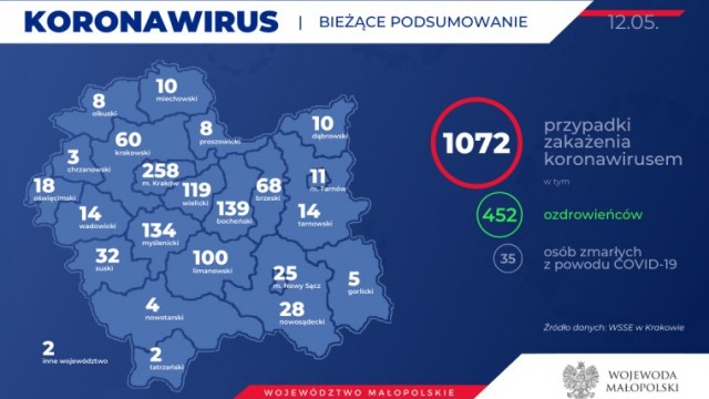 MAŁOPOLSKA. 1072 osób chorych na koronawirusa. Stan na 12 maja