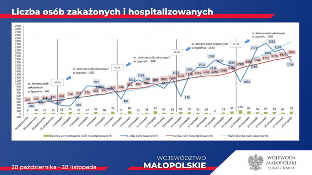 MAŁOPOLSKA. IV fala epidemii – poszerzenie bazy łózek