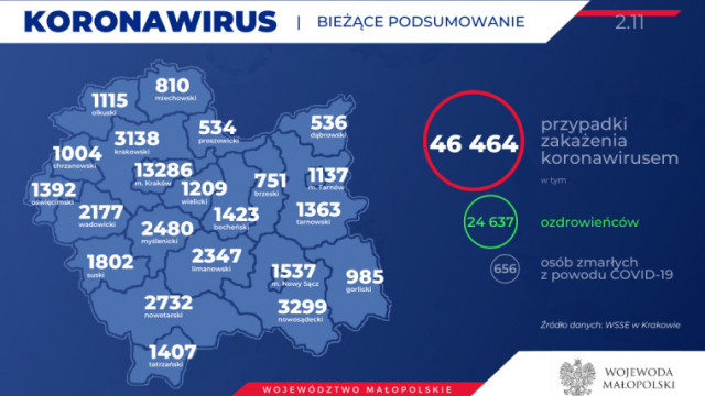 Mniej nowych zakażeń w naszym powiecie. Stan na 2 listopada