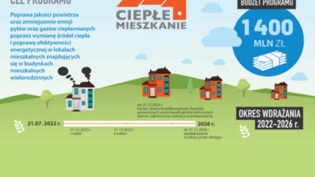 Nabór wniosków o dofinasowanie w ramach programu „Ciepłe Mieszkanie” na terenie gminy Kęty