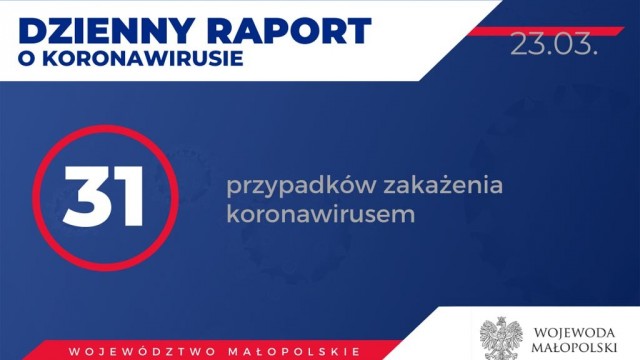 Nowe zasady kwalifikacji pacjentów. 31 zakażonych w Małopolsce