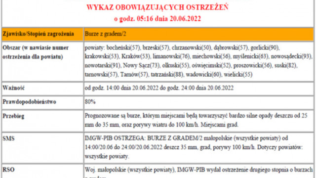 Ostrzeżenie meteorologiczne. Burze z gradem 2 - 20.06.2022