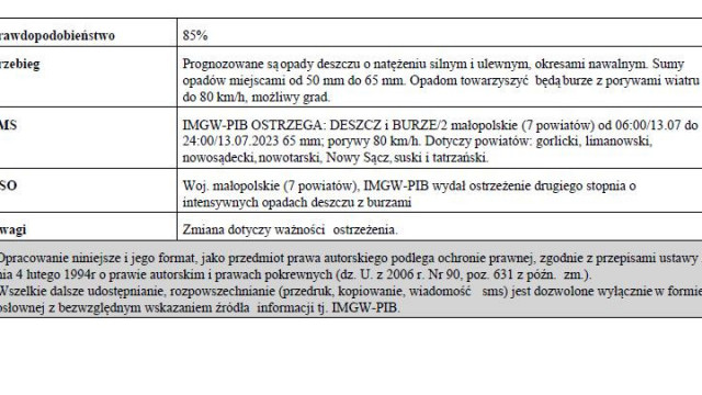 Ostrzeżenie meteorologiczne nr 180 - silny deszcz z burzami 2 stopnia /Zmiana