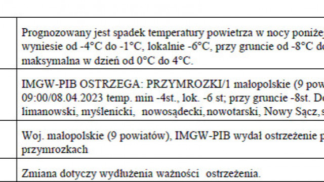 Ostrzeżenie meteorologiczne zbiorcza nr 92  przymrozki