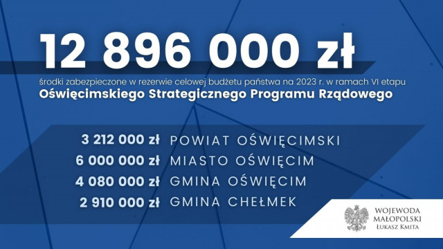 OŚWIĘCIM. 13 mln zł w ramach VI etapu OSPR