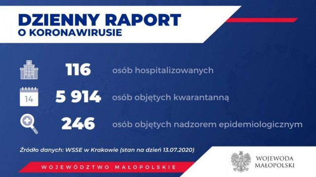 Oświęcim. Raport epidemiologiczny w powiecie oświęcimskim i Małopolsce. Stan na 15 lipca