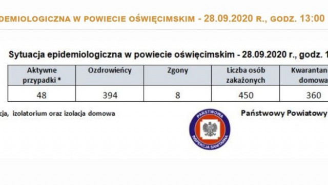 Oświęcim. Raport epidemiologiczny z powiatu i województwa