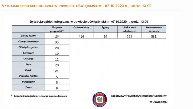 Oświęcim. Raport epidemiologiczny z powiatu i Małopolski