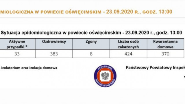 Oświęcim. Raport z powiatu oświęcimskiego i Małopolskich o zachorowaniach na Covid-19