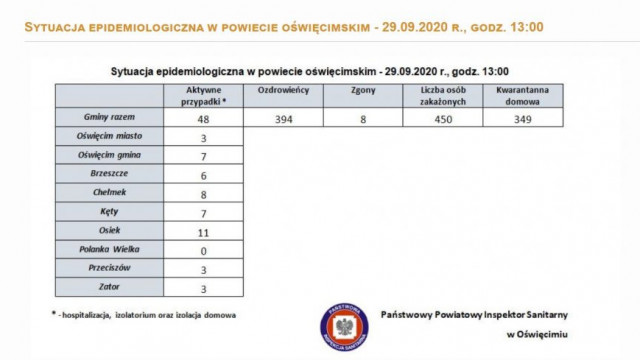 Oświęcim. Sytuacja epidemiologiczna w mieście, powiecie i Małopolsce