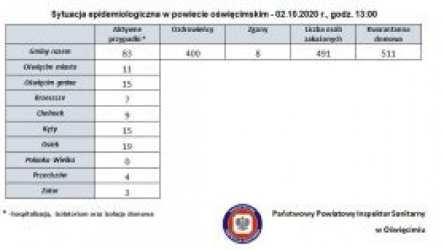 Oświęcim. Sytuacja epidemiologiczna w Oświęcimiu - stan na 2.10.2020